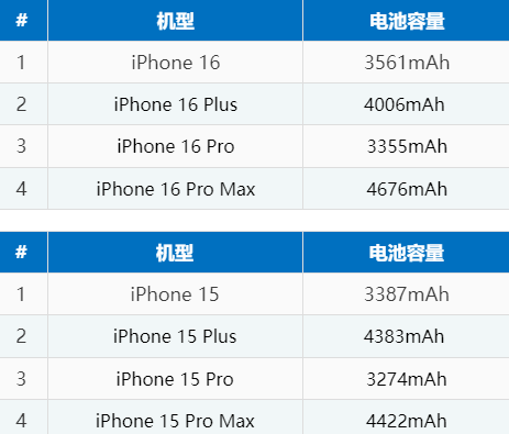 黄竹镇苹果16电池维修分享iPhone16系列电池容量是多少 